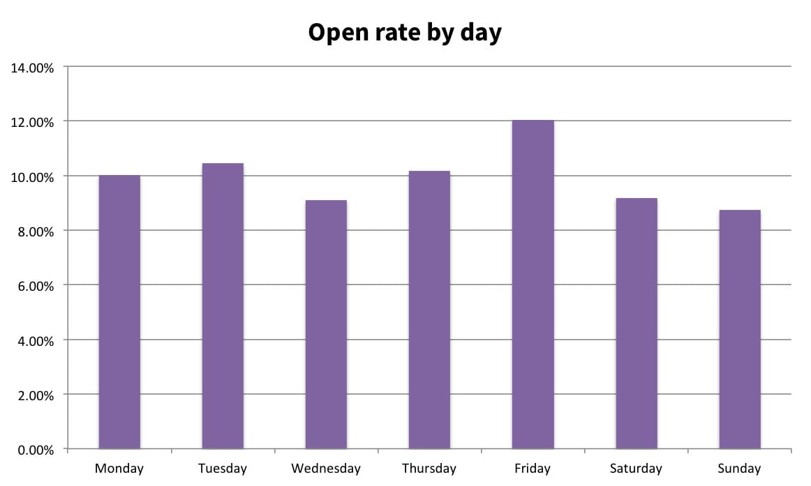 Graph showing open rate by day
