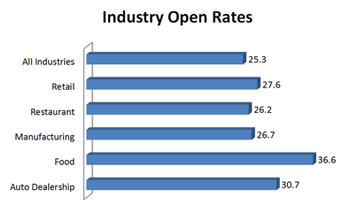 Graph showing industry open rate averages