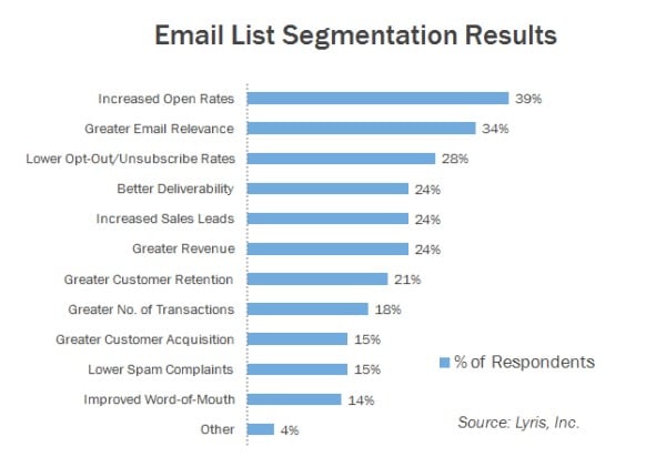 Graph showing email list segmentation results