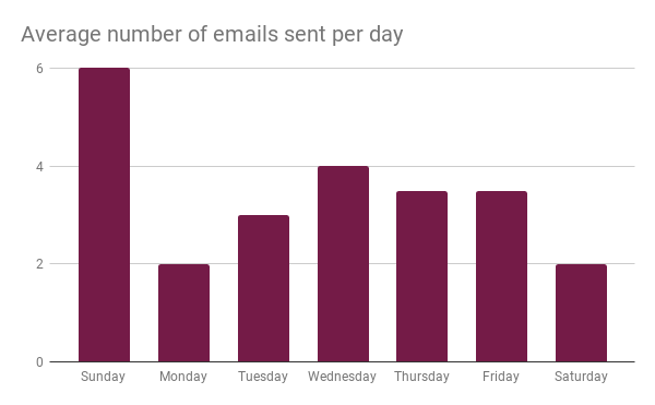 Graph showing average number of email marketing campaigns sent by fashion brands