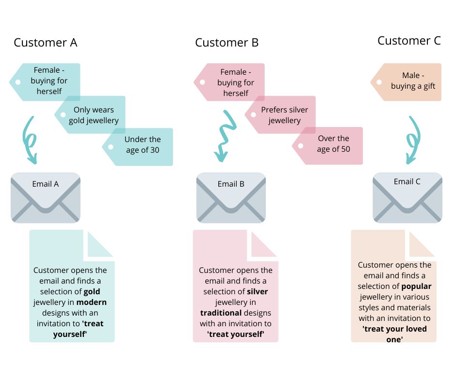 Diagram to illustrate how you might segment a list of subscribers signed up to a jewellery store mailing list