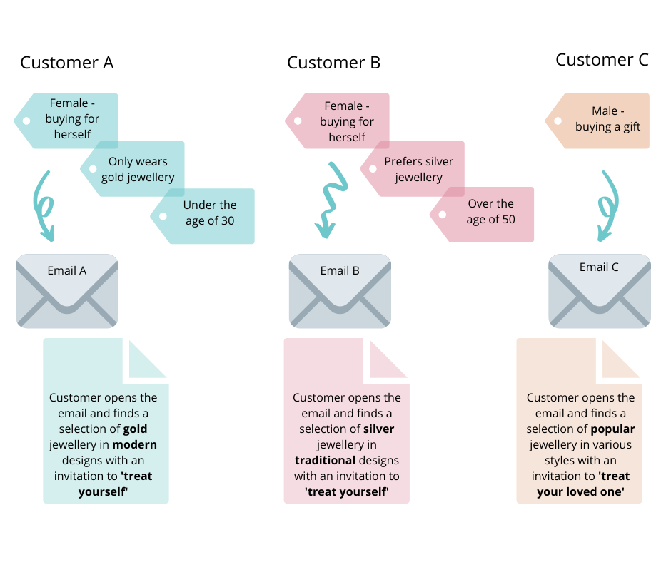 Diagram of segmentation practices applied to customers of a jewellery seller. Segmentation helps solve the common email marketing problem of low engagement.