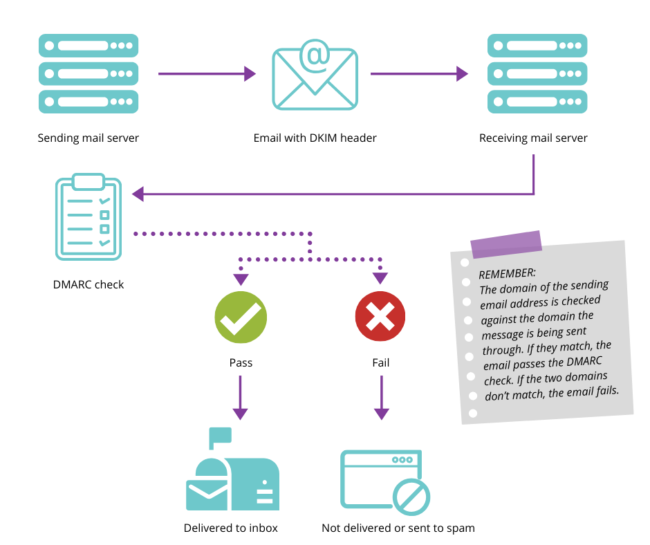 Diagram of how the DMARC policy works