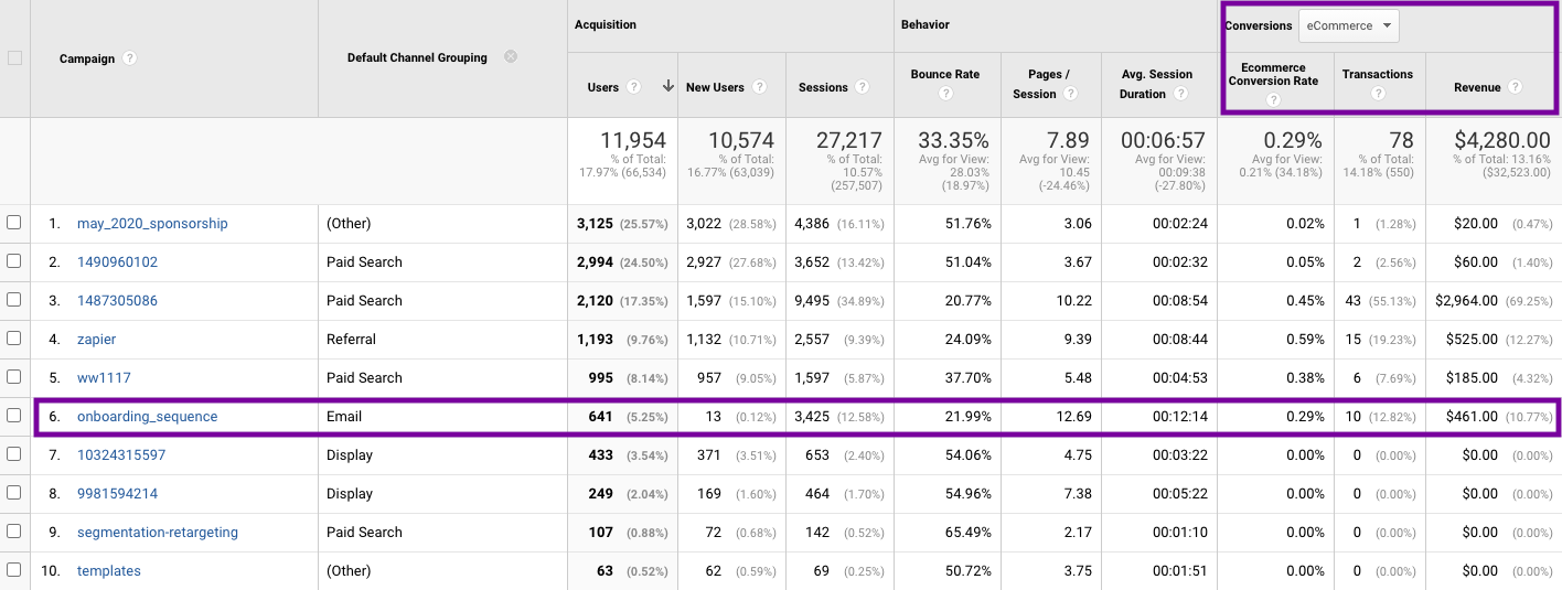 Screenshot of a dashboard in Google Analytics displaying email campaign performance 