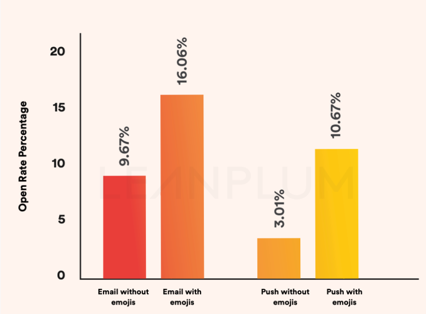 Graph showing open rates of emails with and without emojis