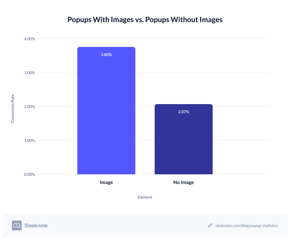 Stats from Sleeknote showing how conversion rate drops when you don't use an image in your pop-up forms