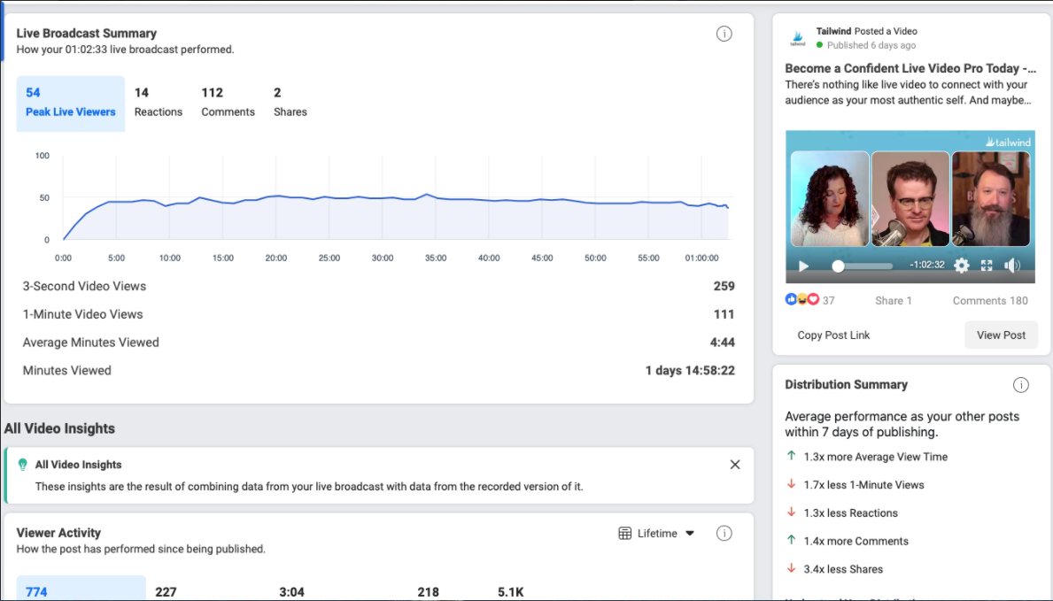 Dashboard showing the results of a Facebook 'live'