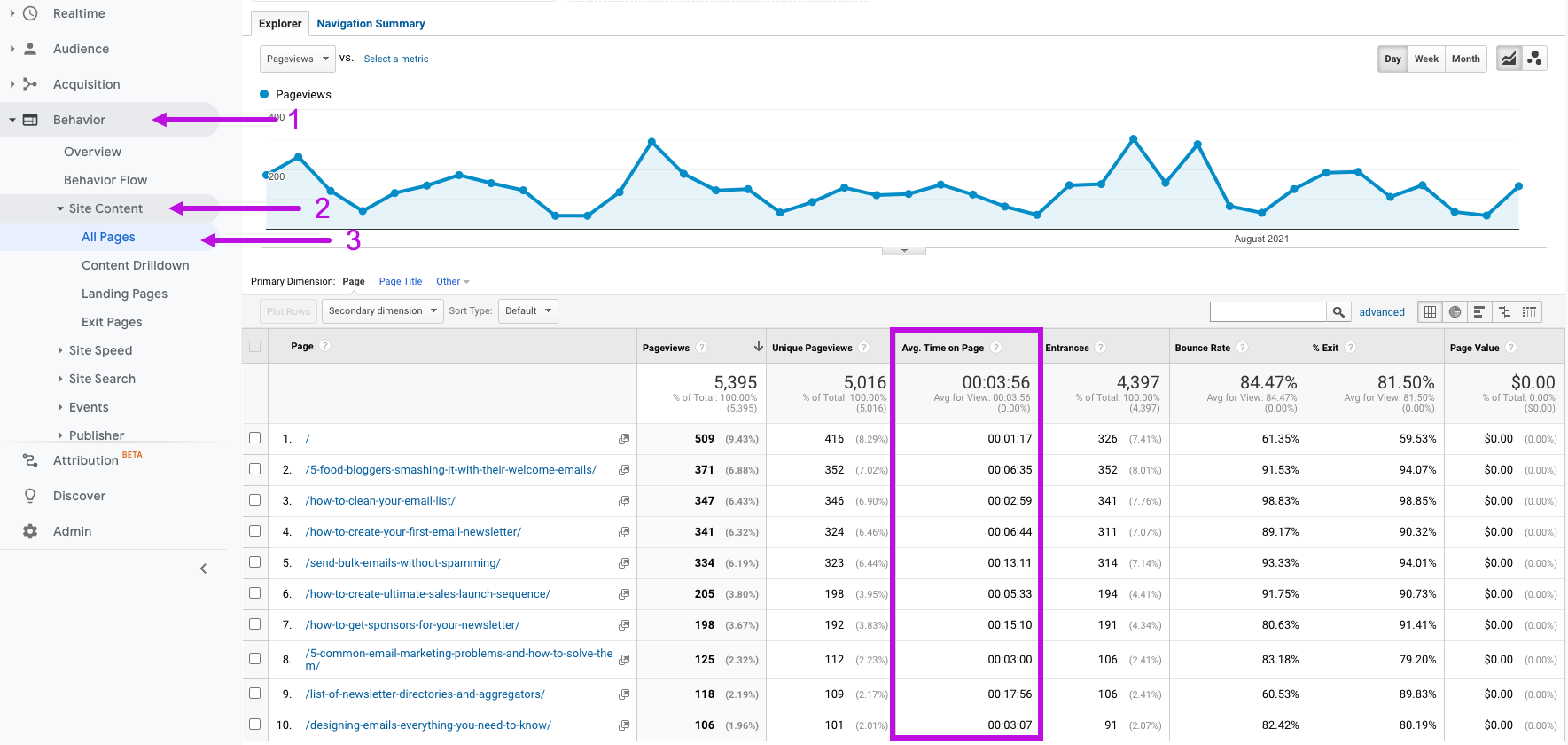 Image of Google Analytics showing where to find the average time on page for your website pages