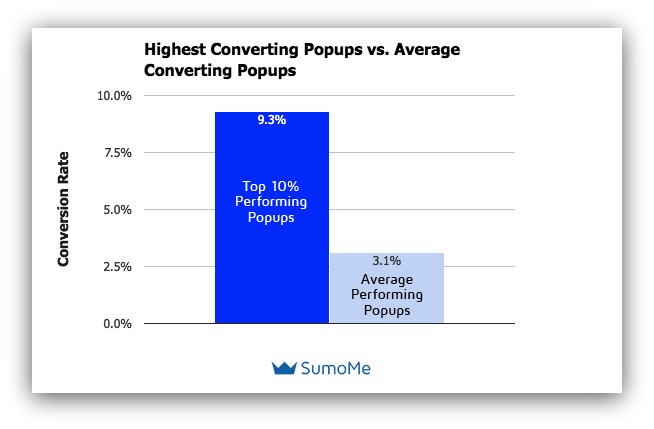 Stats from Sumo showing how well the top performing pop-up forms convert