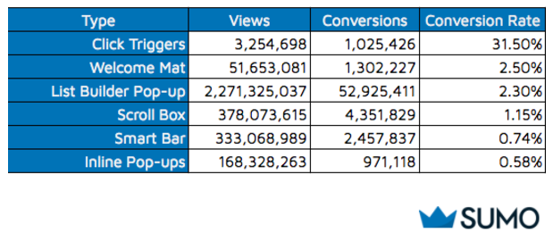 Stats from Sumo showing how effective pop-up forms are for growing your email list