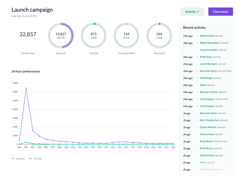 Screenshot of a campaign report in EmailOctopus showing key email marketing metrics