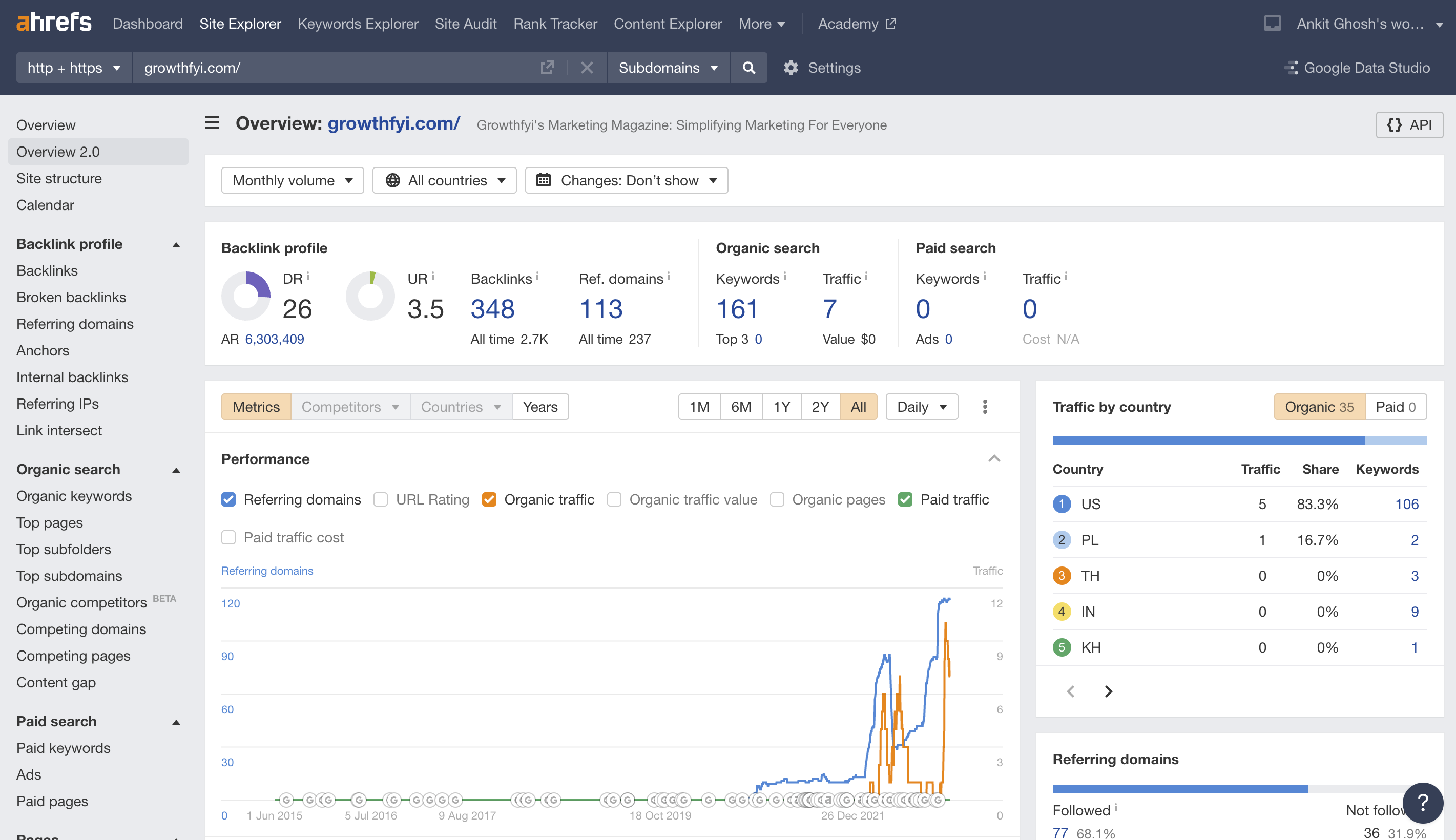 Ahrefs Webmaster Console sample dashboard