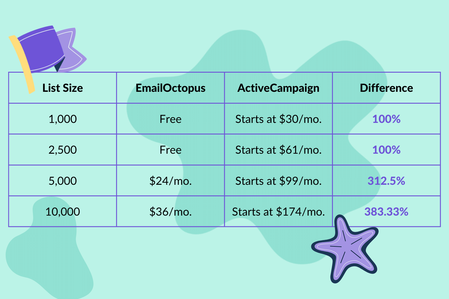 Pricing difference between EmailOctopus and ActiveCampaign