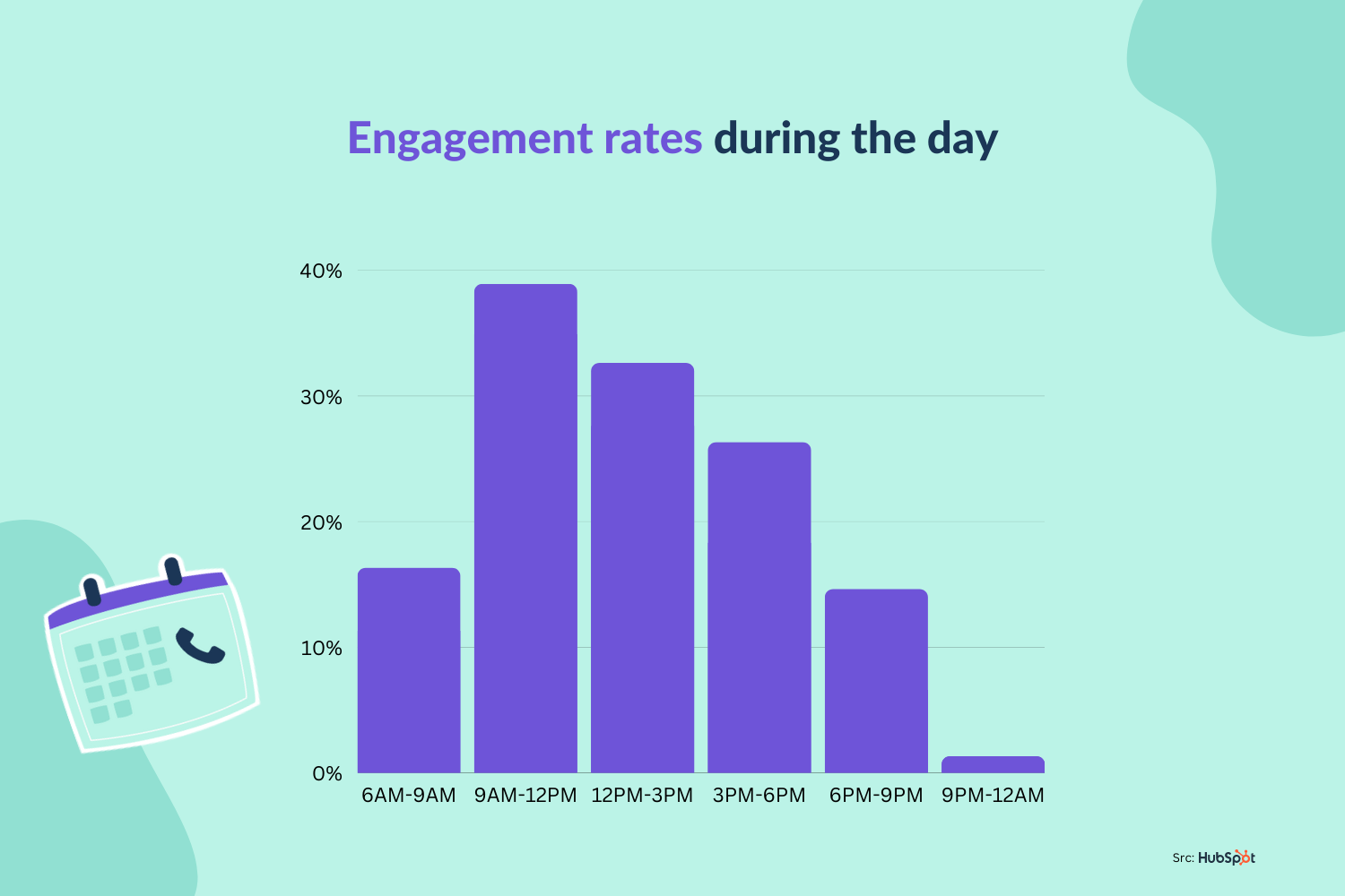 Email engagement rates with time