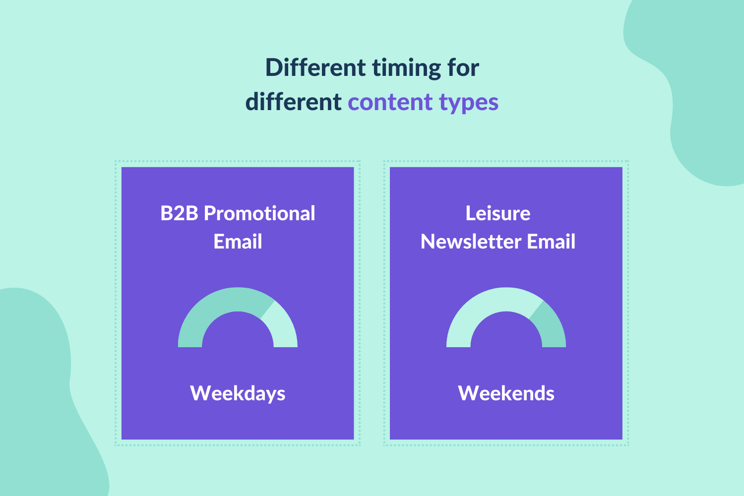 Email timing based on content types