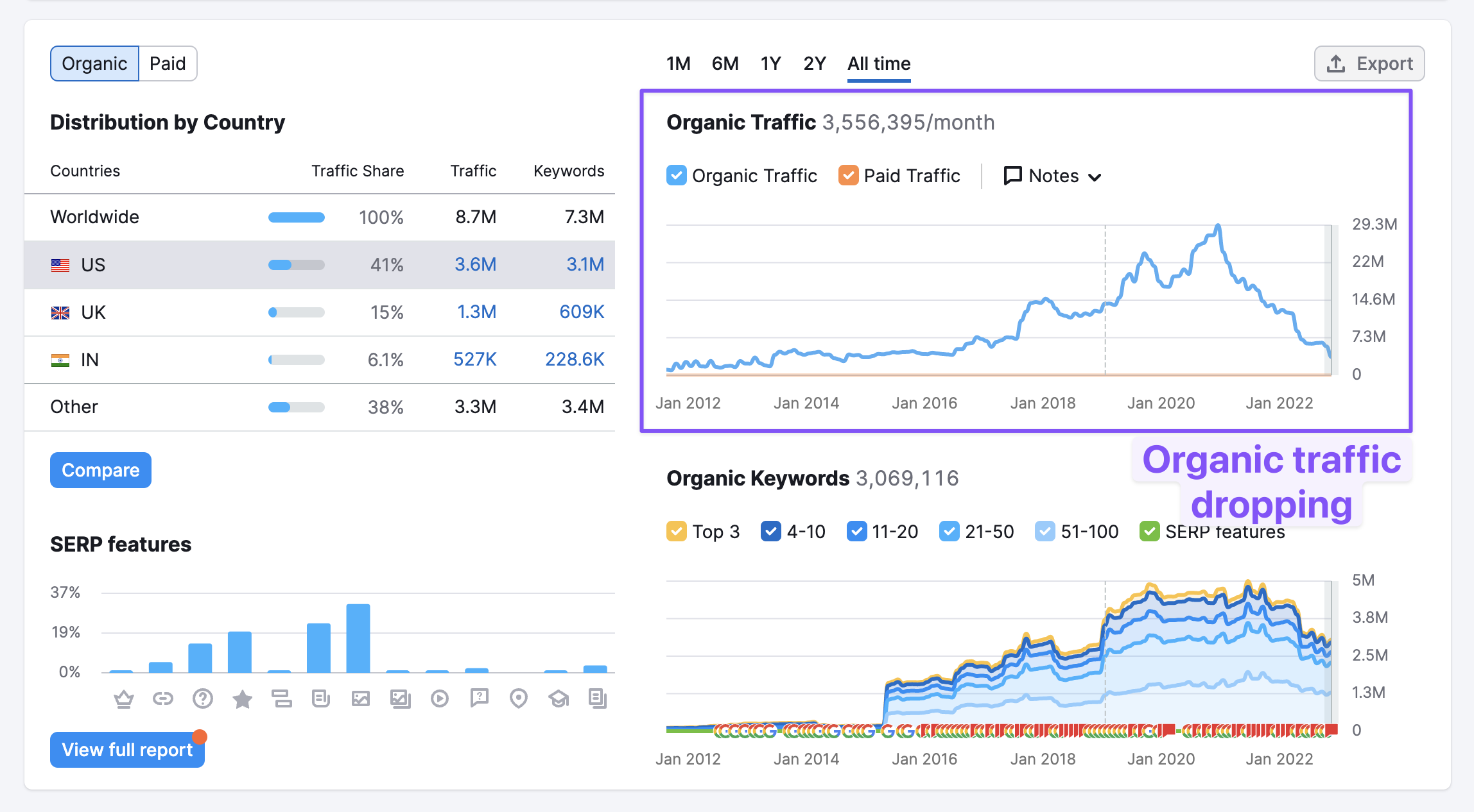 Example of organic traffic dropping